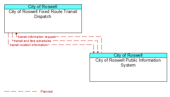 City of Roswell Fixed Route Transit Dispatch to City of Roswell Public Information System Interface Diagram
