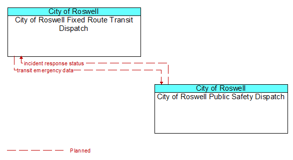 City of Roswell Fixed Route Transit Dispatch and City of Roswell Public Safety Dispatch
