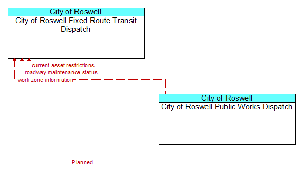 City of Roswell Fixed Route Transit Dispatch and City of Roswell Public Works Dispatch