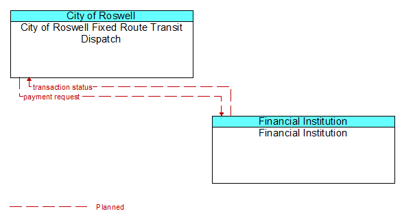 City of Roswell Fixed Route Transit Dispatch to Financial Institution Interface Diagram