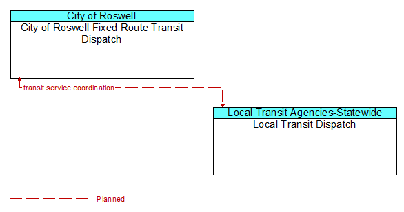 City of Roswell Fixed Route Transit Dispatch and Local Transit Dispatch