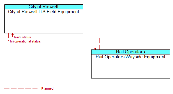 City of Roswell ITS Field Equipment to Rail Operators Wayside Equipment Interface Diagram