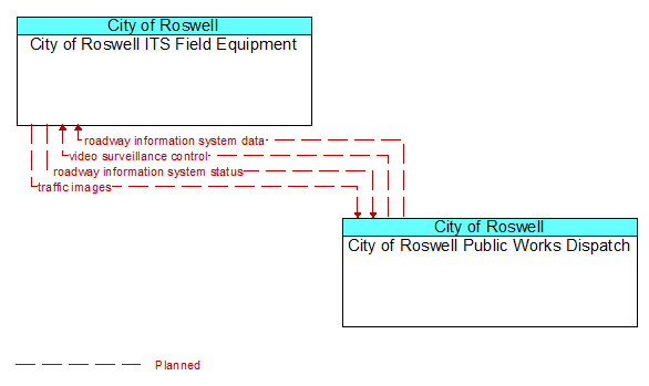 City of Roswell ITS Field Equipment to City of Roswell Public Works Dispatch Interface Diagram
