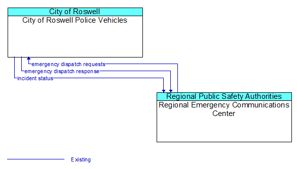 City of Roswell Police Vehicles to Regional Emergency Communications Center Interface Diagram