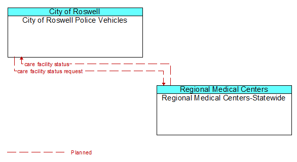 City of Roswell Police Vehicles to Regional Medical Centers-Statewide Interface Diagram