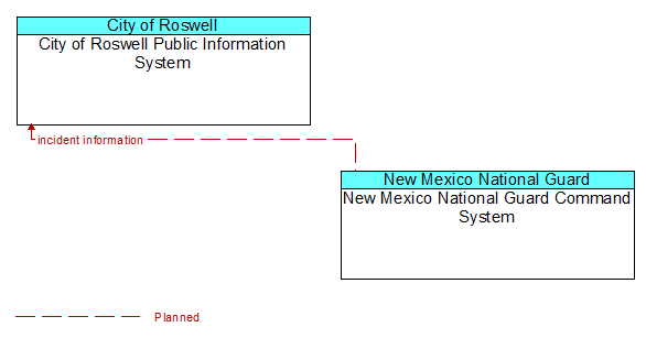 City of Roswell Public Information System to New Mexico National Guard Command System Interface Diagram