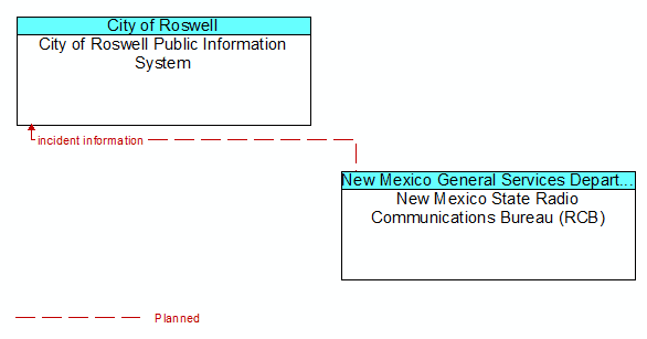 City of Roswell Public Information System to New Mexico State Radio Communications Bureau (RCB) Interface Diagram