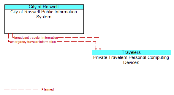 City of Roswell Public Information System to Private Travelers Personal Computing Devices Interface Diagram