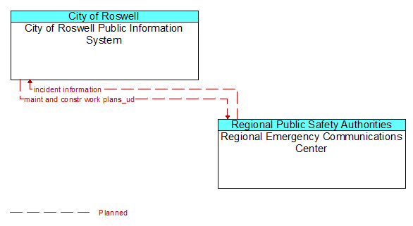 City of Roswell Public Information System to Regional Emergency Communications Center Interface Diagram