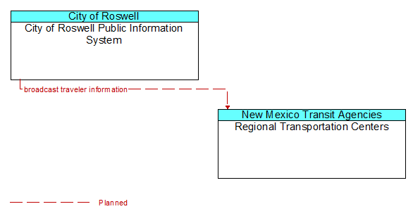 City of Roswell Public Information System to Regional Transportation Centers Interface Diagram