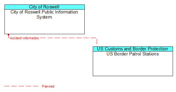 City of Roswell Public Information System and US Border Patrol Stations