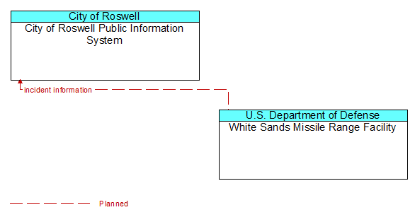 City of Roswell Public Information System to White Sands Missile Range Facility Interface Diagram