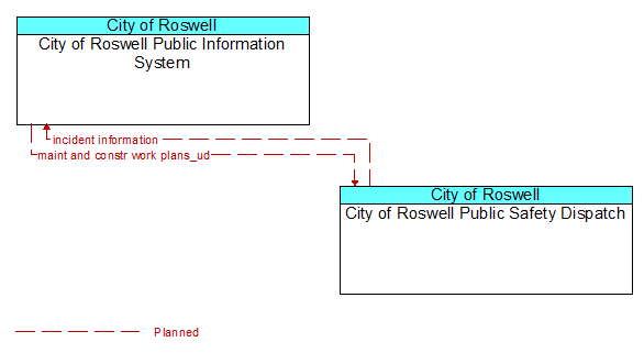 City of Roswell Public Information System to City of Roswell Public Safety Dispatch Interface Diagram