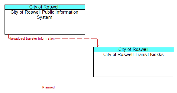 City of Roswell Public Information System to City of Roswell Transit Kiosks Interface Diagram