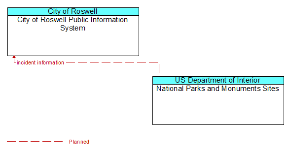 City of Roswell Public Information System to National Parks and Monuments Sites Interface Diagram
