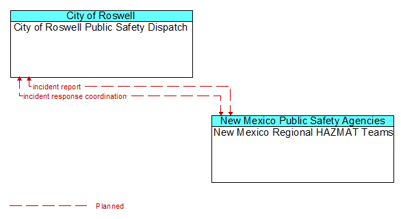 City of Roswell Public Safety Dispatch to New Mexico Regional HAZMAT Teams Interface Diagram