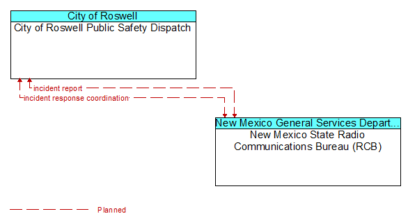 City of Roswell Public Safety Dispatch to New Mexico State Radio Communications Bureau (RCB) Interface Diagram