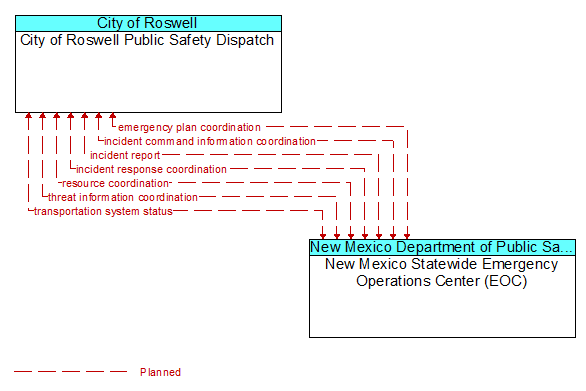 City of Roswell Public Safety Dispatch to New Mexico Statewide Emergency Operations Center (EOC) Interface Diagram