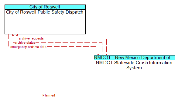 City of Roswell Public Safety Dispatch to NMDOT Statewide Crash Information System Interface Diagram