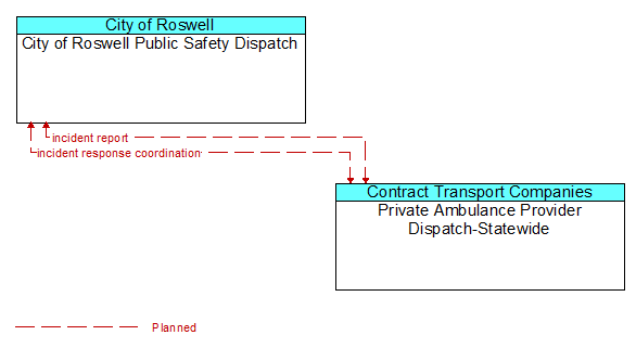 City of Roswell Public Safety Dispatch to Private Ambulance Provider Dispatch-Statewide Interface Diagram