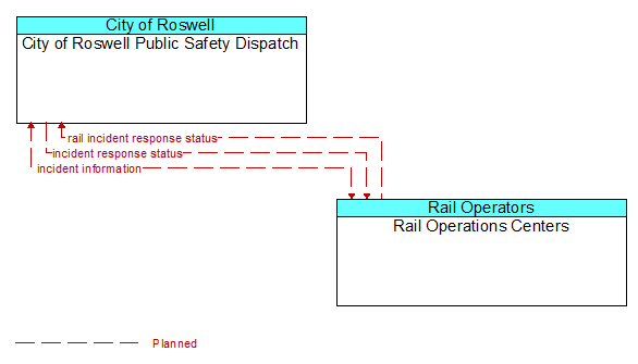 City of Roswell Public Safety Dispatch to Rail Operations Centers Interface Diagram