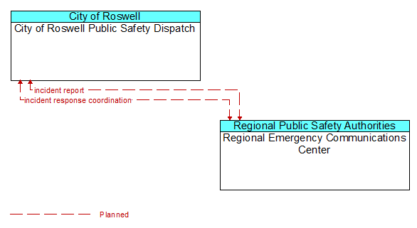 City of Roswell Public Safety Dispatch to Regional Emergency Communications Center Interface Diagram