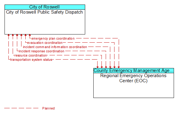City of Roswell Public Safety Dispatch to Regional Emergency Operations Center (EOC) Interface Diagram
