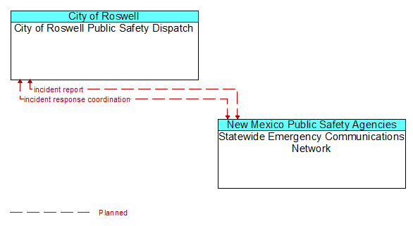 City of Roswell Public Safety Dispatch to Statewide Emergency Communications Network Interface Diagram