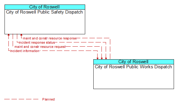 City of Roswell Public Safety Dispatch to City of Roswell Public Works Dispatch Interface Diagram