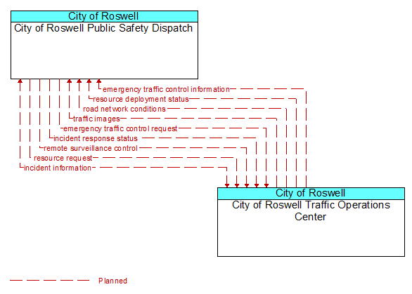 City of Roswell Public Safety Dispatch to City of Roswell Traffic Operations Center Interface Diagram