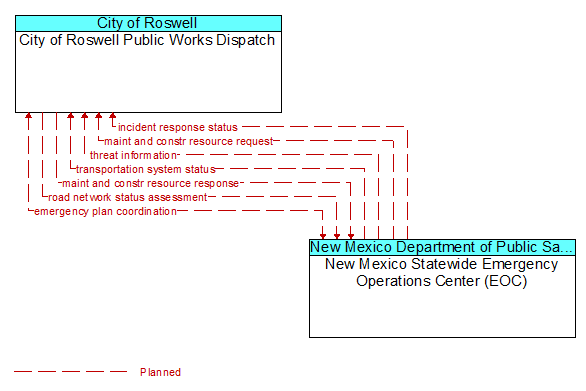 City of Roswell Public Works Dispatch to New Mexico Statewide Emergency Operations Center (EOC) Interface Diagram