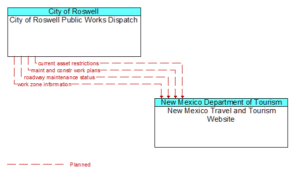 City of Roswell Public Works Dispatch to New Mexico Travel and Tourism Website Interface Diagram