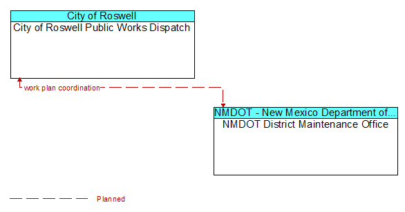 City of Roswell Public Works Dispatch to NMDOT District Maintenance Office Interface Diagram