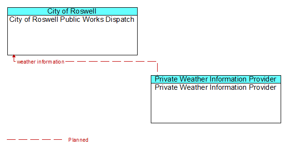 City of Roswell Public Works Dispatch to Private Weather Information Provider Interface Diagram