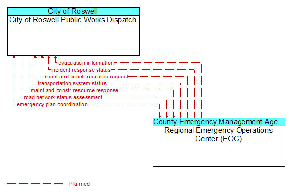 City of Roswell Public Works Dispatch to Regional Emergency Operations Center (EOC) Interface Diagram