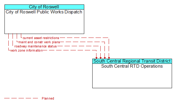 City of Roswell Public Works Dispatch and South Central RTD Operations