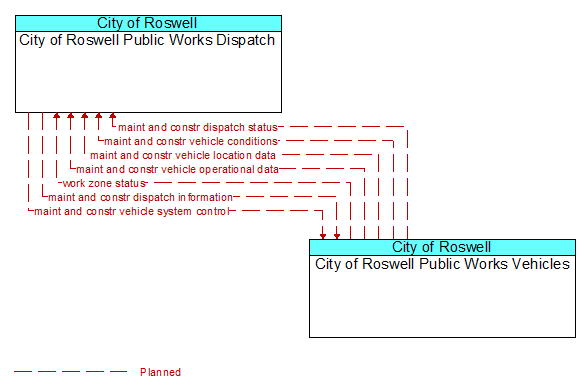 City of Roswell Public Works Dispatch to City of Roswell Public Works Vehicles Interface Diagram