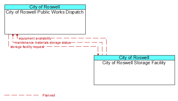 City of Roswell Public Works Dispatch to City of Roswell Storage Facility Interface Diagram