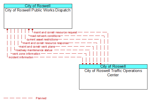 City of Roswell Public Works Dispatch to City of Roswell Traffic Operations Center Interface Diagram