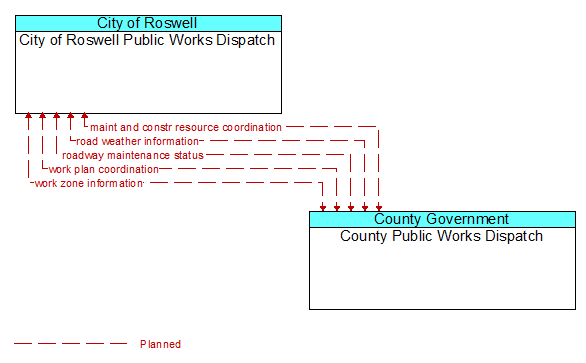 City of Roswell Public Works Dispatch to County Public Works Dispatch Interface Diagram