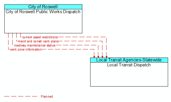 City of Roswell Public Works Dispatch to Local Transit Dispatch Interface Diagram