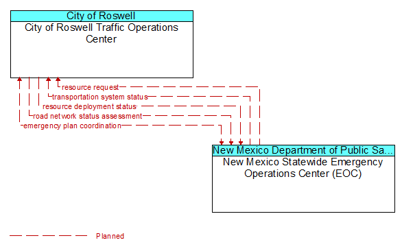City of Roswell Traffic Operations Center to New Mexico Statewide Emergency Operations Center (EOC) Interface Diagram