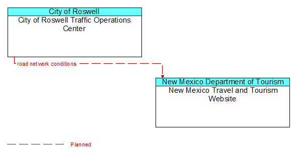 City of Roswell Traffic Operations Center to New Mexico Travel and Tourism Website Interface Diagram