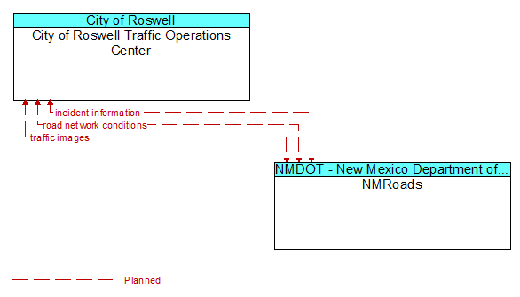 City of Roswell Traffic Operations Center to NMRoads Interface Diagram