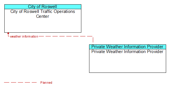 City of Roswell Traffic Operations Center to Private Weather Information Provider Interface Diagram