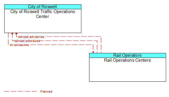 City of Roswell Traffic Operations Center to Rail Operations Centers Interface Diagram