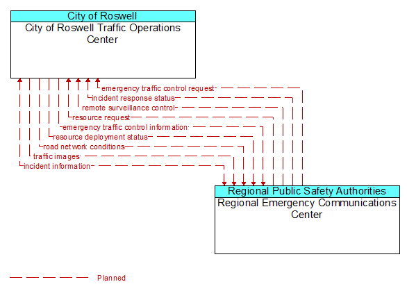 City of Roswell Traffic Operations Center to Regional Emergency Communications Center Interface Diagram