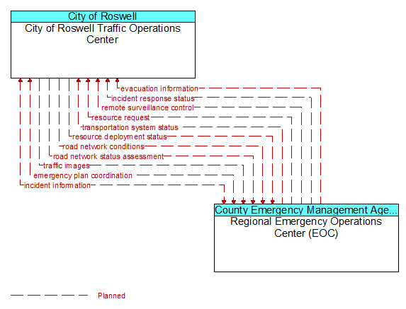 City of Roswell Traffic Operations Center to Regional Emergency Operations Center (EOC) Interface Diagram