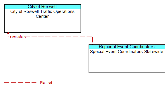 City of Roswell Traffic Operations Center to Special Event Coordinators-Statewide Interface Diagram