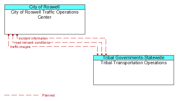 City of Roswell Traffic Operations Center to Tribal Transportation Operations Interface Diagram
